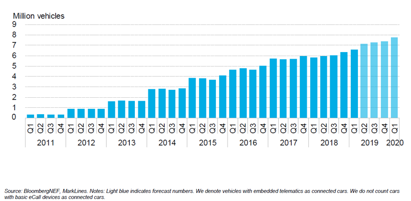 BNEF：預(yù)計(jì)2025年中國將占全球電動(dòng)乘用車銷量的48%