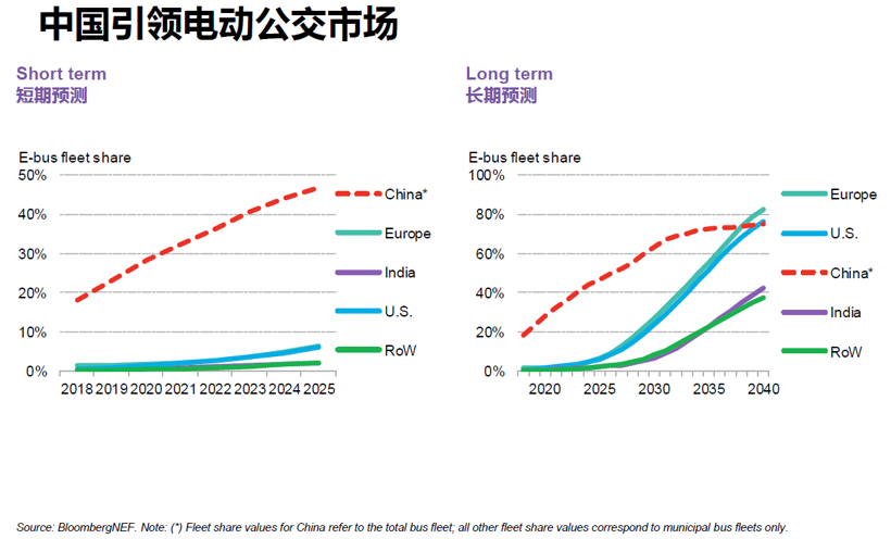 BNEF：預(yù)計(jì)2025年中國將占全球電動(dòng)乘用車銷量的48%