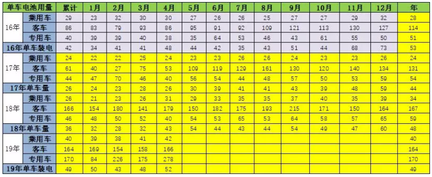 去年新能源鋰電池裝車5867萬度 今年1-4月電池裝車1796萬度 去年新能源鋰電池裝車5867萬度 今年1-4月電池裝車1796萬度