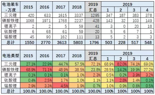 去年新能源鋰電池裝車5867萬度 今年1-4月電池裝車1796萬度 去年新能源鋰電池裝車5867萬度 今年1-4月電池裝車1796萬度