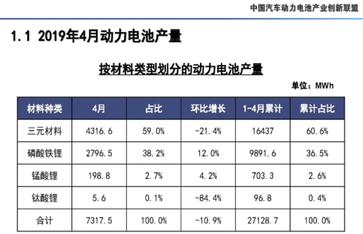 4月我國動力電池產量7.3GWh 環比下降10.9%