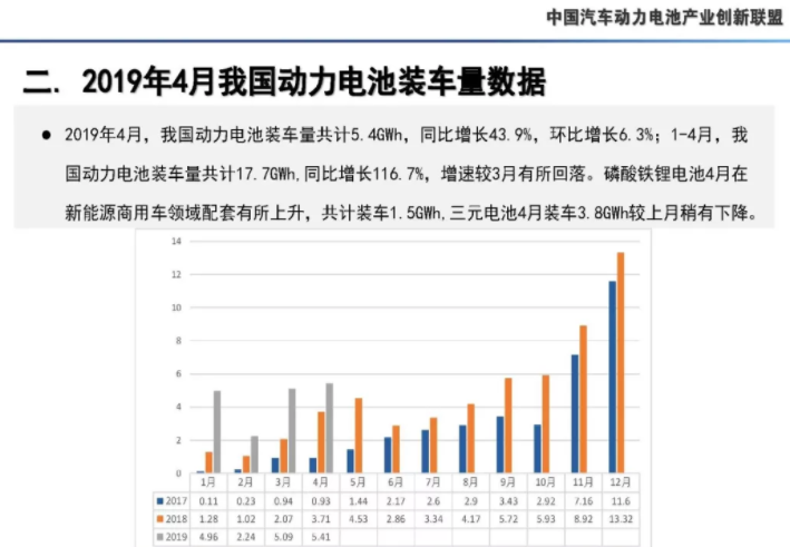 4月我國動力電池產量7.3GWh 環比下降10.9%