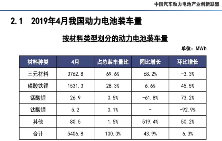 4月我國動力電池產量7.3GWh 環比下降10.9%