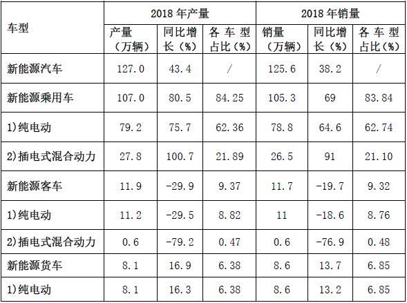 2018年新能源汽車產銷量的基本情況 2018年新能源汽車產銷量的基本情況