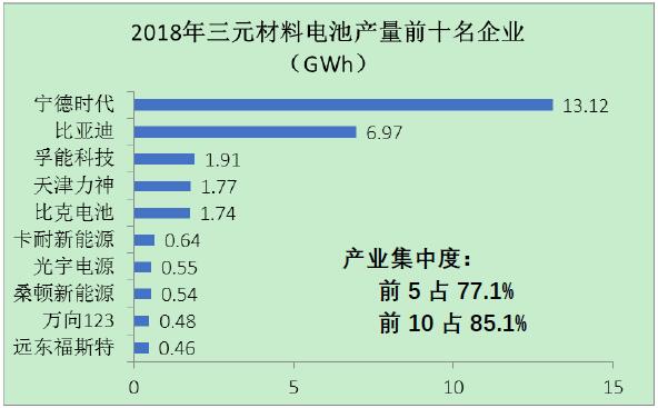 圖4 2018年三元材料電池前十名企業(yè)的產量情況圖 圖4 2018年三元材料電池前十名企業(yè)的產量情況圖