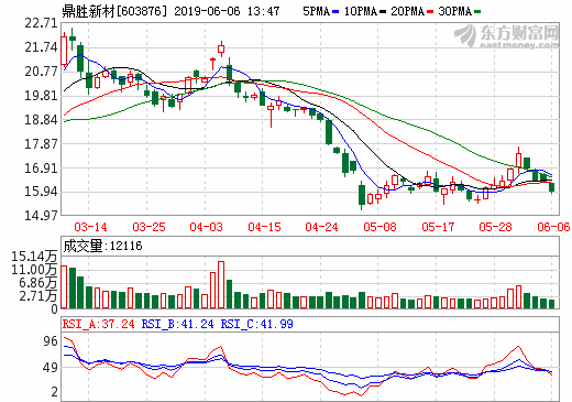 鼎勝新材募資12.54億 擬4.13億用于鋁板帶箔生產線技術改造升級項目