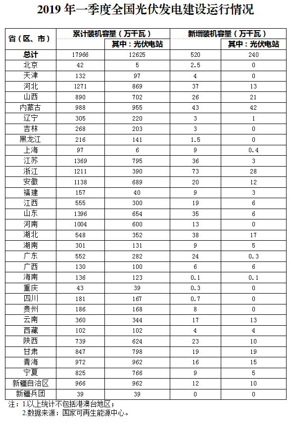 全國各省(區、市)2019年一季度光伏發電建設運行情況 全國各省(區、市)2019年一季度光伏發電建設運行情況
