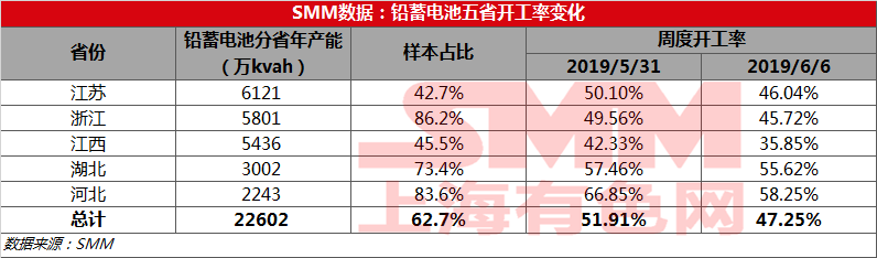 鉛蓄電池市場終端消費低迷 蓄企減停產情況加劇 鉛蓄電池市場終端消費低迷 蓄企減停產情況加劇
