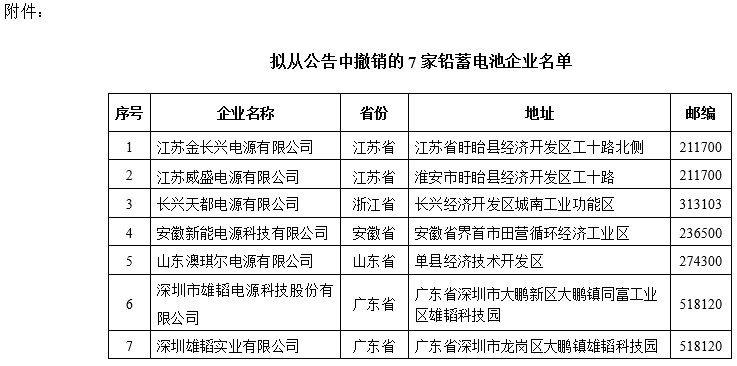 工信部:7家鉛蓄電池企業因不符合規范條件擬從公告撤銷 工信部:7家鉛蓄電池企業因不符合規范條件擬從公告撤銷