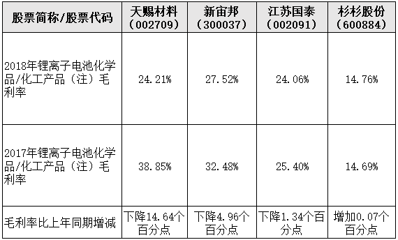 4家電解液龍頭企業2018年毛利率對比 4家電解液龍頭企業2018年毛利率對比