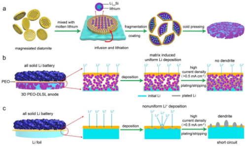 中國科大仿硅藻土多級結構研制高性能固態鋰電池復合負極