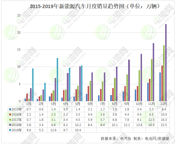新能源汽車銷售數據