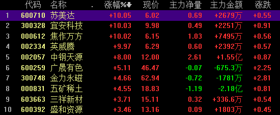 稀土永磁板塊回暖 政策助力產(chǎn)業(yè)鏈競爭優(yōu)勢凸顯 稀土永磁板塊回暖 政策助力產(chǎn)業(yè)鏈競爭優(yōu)勢凸顯