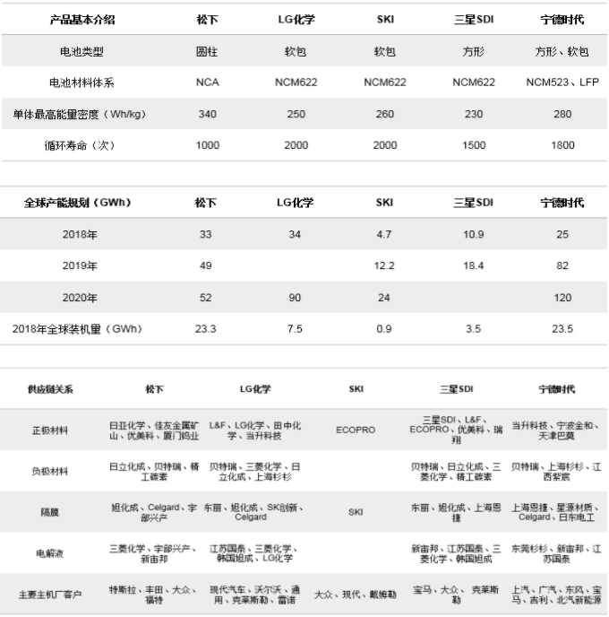 動力電池“白名單”廢止,我們將遇到怎樣的對手? 動力電池“白名單”廢止,我們將遇到怎樣的對手?