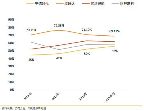 主要動力電池企業資產負債率對比
