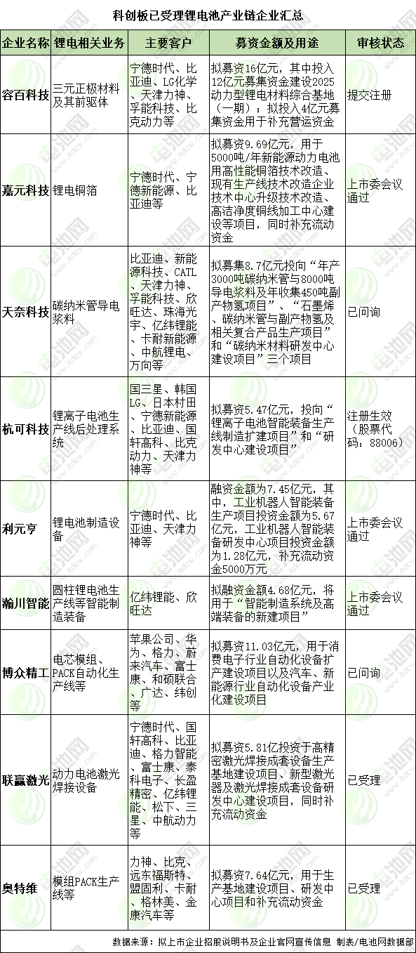 鋰電產(chǎn)業(yè)站上科創(chuàng)板風(fēng)口：9家“赴考” 5家已過(guò)會(huì)