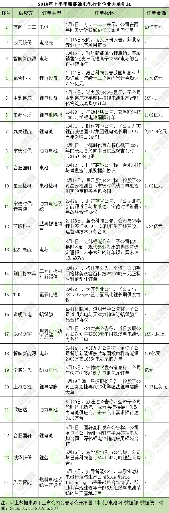 2019年新能源電池產(chǎn)業(yè)鏈企業(yè)大單盤(pán)點(diǎn)