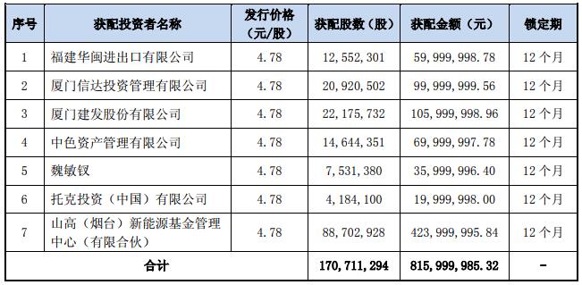 盛屯礦業(yè)擬募資10.6億元購買四環(huán)鋅鍺97.22%股權(quán)