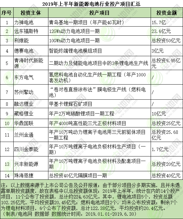 2019年上半年新能源電池行業(yè)投產項目匯總