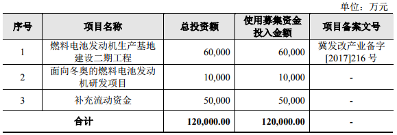 億華通科創板上市申請獲受理 擬募資12億加碼氫燃料電池發動機