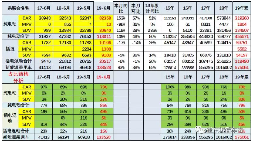新能源車顛覆傳統車趨勢已經體現 6月新能源乘用車銷13.4萬臺 新能源車顛覆傳統車趨勢已經體現 6月新能源乘用車銷13.4萬臺