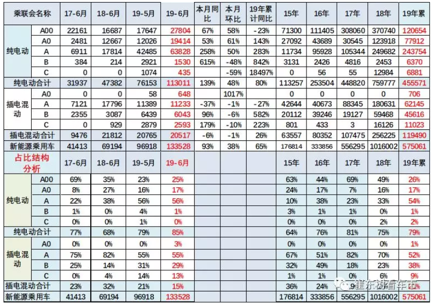 新能源車顛覆傳統車趨勢已經體現 6月新能源乘用車銷13.4萬臺 新能源車顛覆傳統車趨勢已經體現 6月新能源乘用車銷13.4萬臺