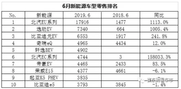 新能源車顛覆傳統車趨勢已經體現 6月新能源乘用車銷13.4萬臺