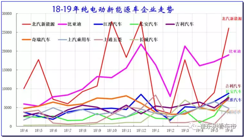 新能源車顛覆傳統車趨勢已經體現 6月新能源乘用車銷13.4萬臺