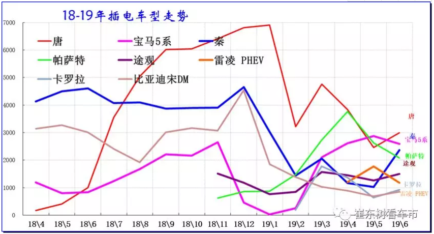 新能源車顛覆傳統車趨勢已經體現 6月新能源乘用車銷13.4萬臺 新能源車顛覆傳統車趨勢已經體現 6月新能源乘用車銷13.4萬臺