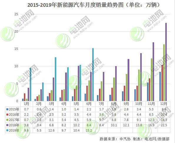 6月我國新能源車銷售15.2萬輛 動力電池產量6.4GWh 6月我國新能源車銷售15.2萬輛 動力電池產量6.4GWh