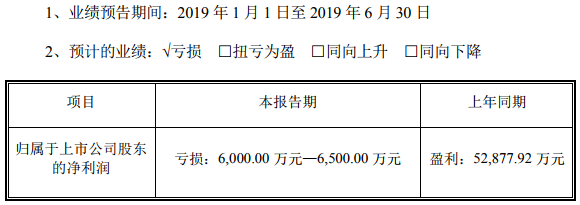 鈷產品銷售價格下降 寒銳鈷業上半年預虧6000萬元-6500萬元 鈷產品銷售價格下降 寒銳鈷業上半年預虧6000萬元-6500萬元