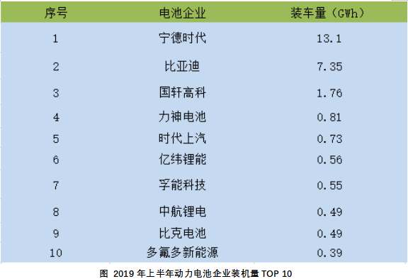 2019年上半年動力電池企業裝機量TOP 10
