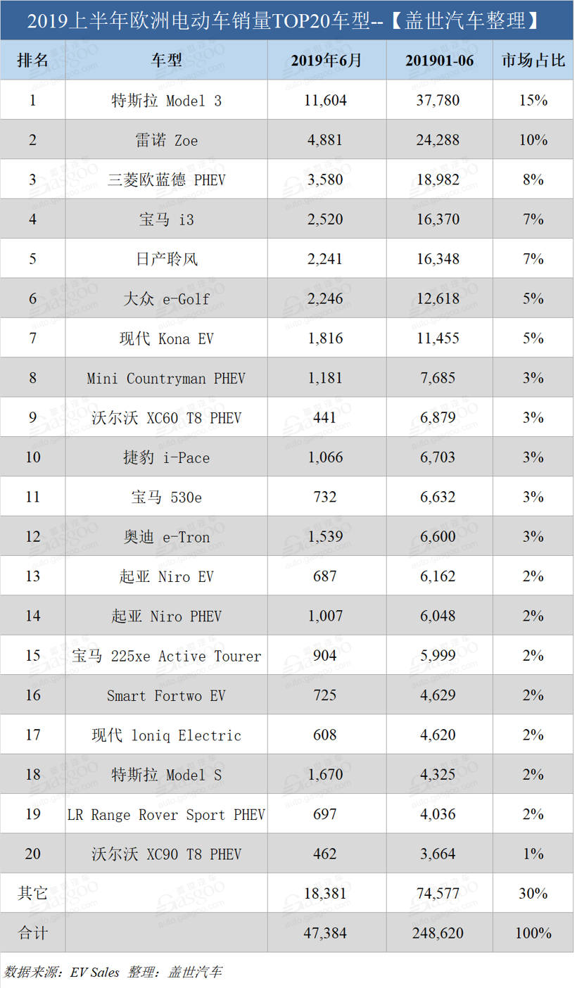 銷量，特斯拉，歐洲上半年電動車銷量,特斯拉歐洲銷量，日產聆風歐洲銷量