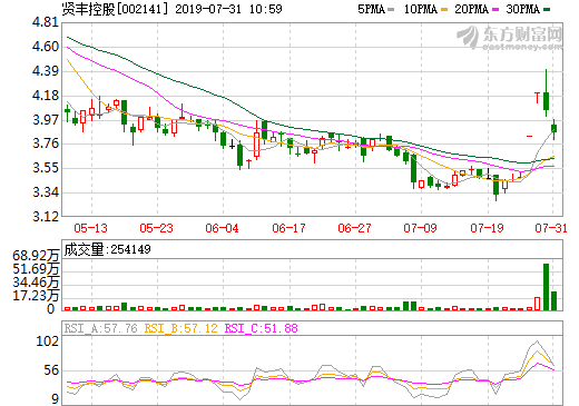 賢豐控股實現新能源鋰產業多樣化經營 未來布局碳酸鋰資源回收利用 賢豐控股實現新能源鋰產業多樣化經營 未來布局碳酸鋰資源回收利用