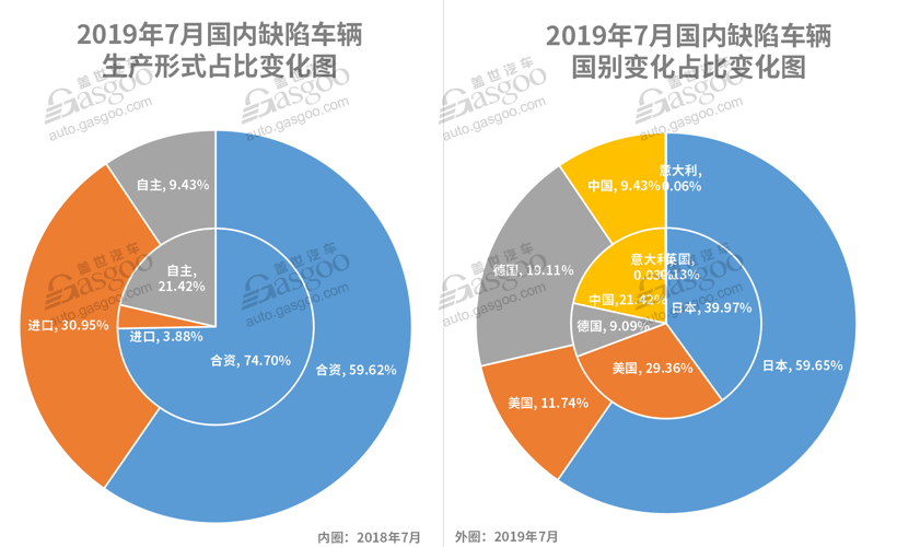 7月召回超37萬輛缺陷汽車 動力電池或爆發召回潮 7月召回超37萬輛缺陷汽車 動力電池或爆發召回潮