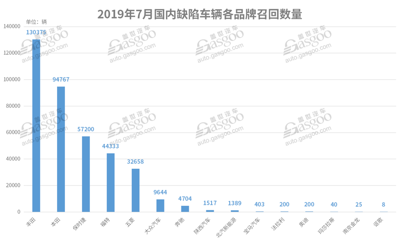 7月召回超37萬輛缺陷汽車 動力電池或爆發召回潮 7月召回超37萬輛缺陷汽車 動力電池或爆發召回潮