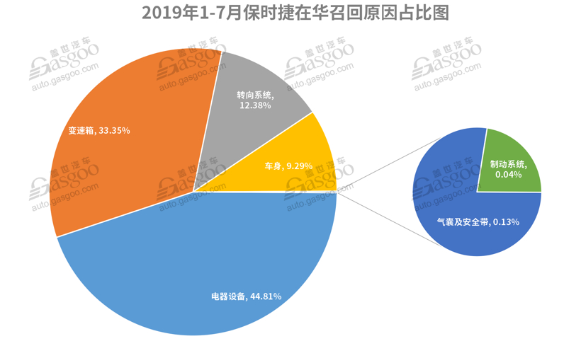 7月召回超37萬輛缺陷汽車 動力電池或爆發召回潮 7月召回超37萬輛缺陷汽車 動力電池或爆發召回潮