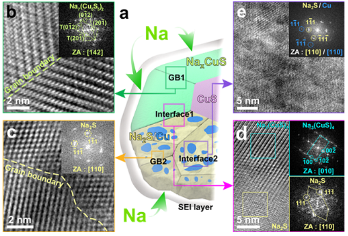 KAIST提出以硫化銅為電極材料 助推鈉離子電池商業化