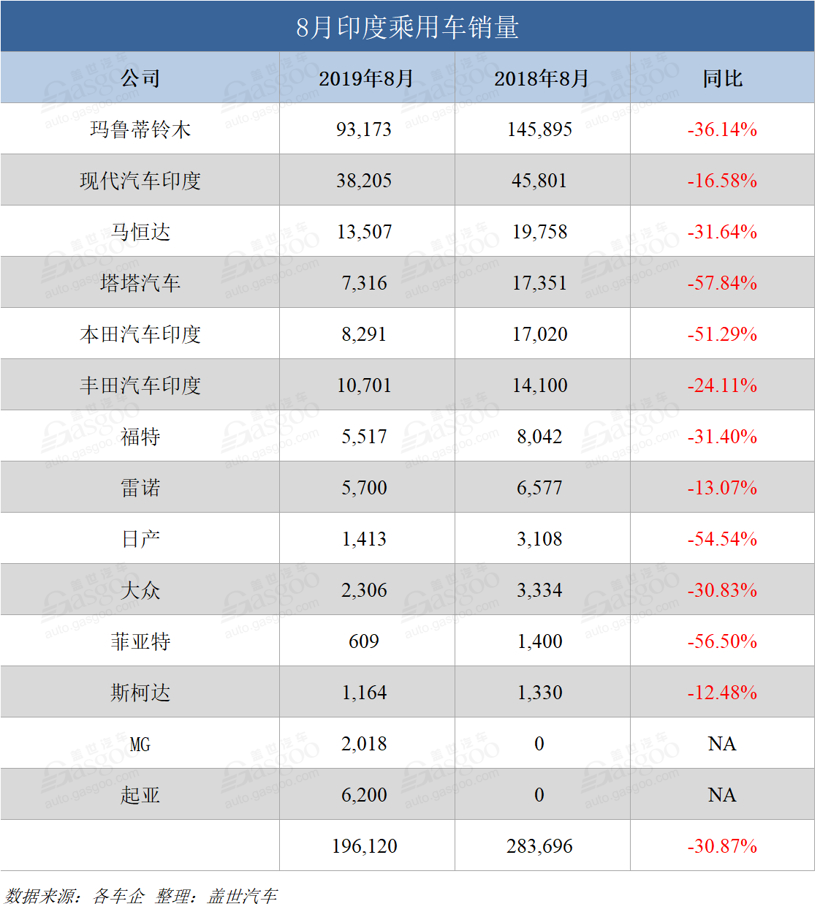 銷量,印度乘用車銷量,印度車市 銷量,印度乘用車銷量,印度車市
