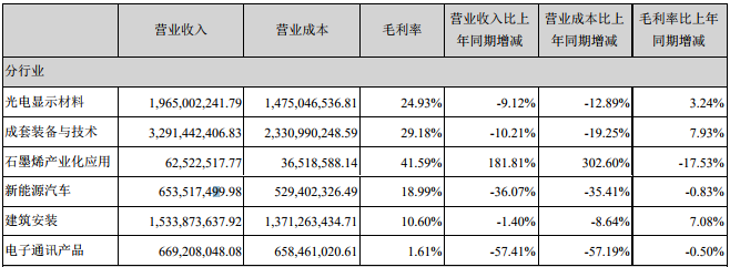 東旭光電主營業務構成情況(單位:人民幣元) 東旭光電主營業務構成情況(單位:人民幣元)