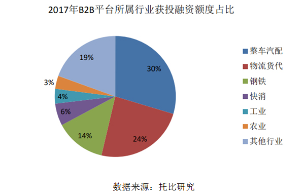 2017年B2B平臺所屬行業獲投融資額度占比 2017年B2B平臺所屬行業獲投融資額度占比