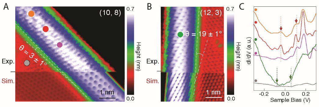 圖3 手性結構與電子態精確可調的類一維碳納米邊界結構的構筑。