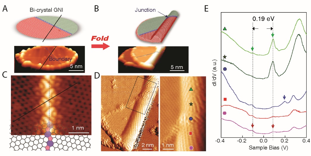 圖4 折疊雙晶石墨烯納米片精確構筑異質結結構。