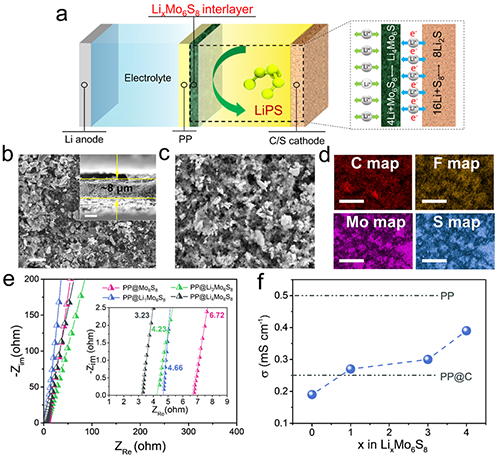 圖1. PP@LixMo6S8相關(guān)性質(zhì)表征及其在鋰-硫電池中工作原理示意圖 圖1. PP@LixMo6S8相關(guān)性質(zhì)表征及其在鋰-硫電池中工作原理示意圖