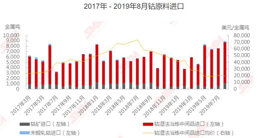2019年8月鈷原料進口環比上漲18.4% 鈷礦進口暴增