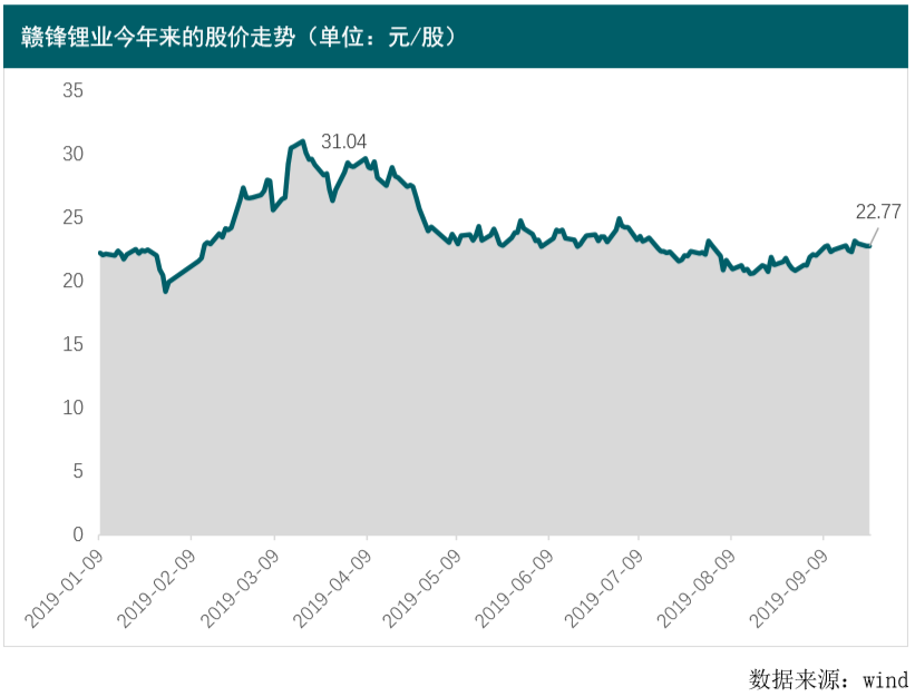 補貼退潮 毛利率下滑 鋰礦企業(yè)進(jìn)入剩者為王時代 補貼退潮 毛利率下滑 鋰礦企業(yè)進(jìn)入剩者為王時代