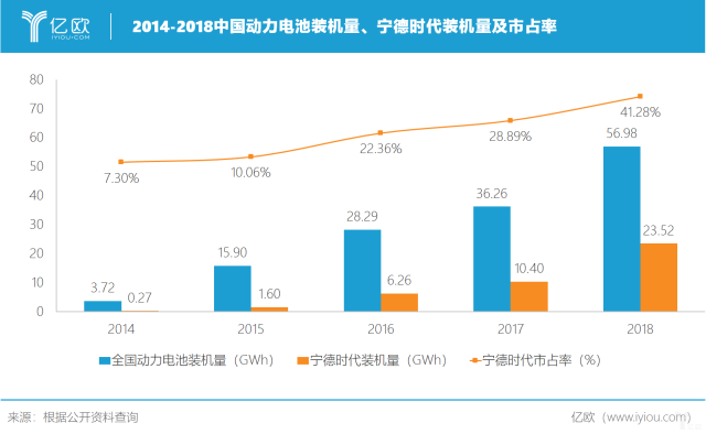 寧德時代飛行記:坐穩(wěn)動力電池行業(yè)第一 寧德時代飛行記:坐穩(wěn)動力電池行業(yè)第一