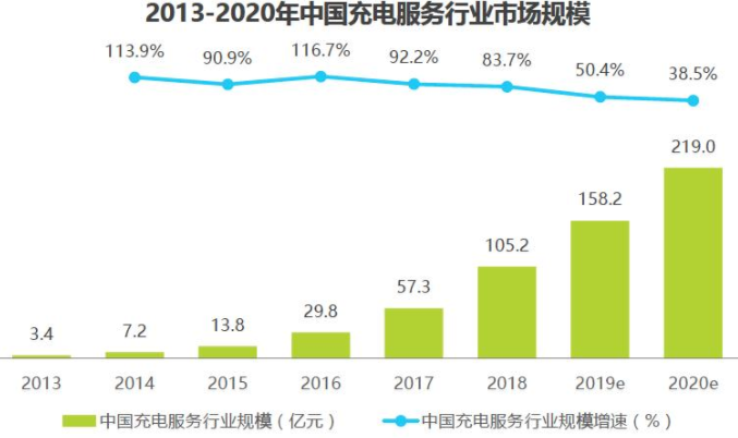 充電樁行業規模 圖/艾瑞咨詢 充電樁行業規模 圖/艾瑞咨詢