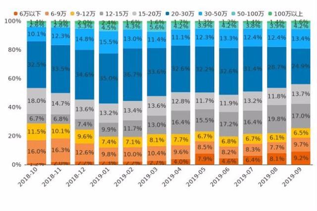 9月新能源車整體走勢：市場熱度攀升 不過增幅有所收窄