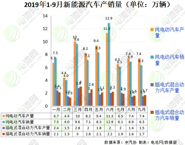 9月我國(guó)新能源汽車銷售8萬(wàn)輛 同比下降34.2% 9月我國(guó)新能源汽車銷售8萬(wàn)輛 同比下降34.2%
